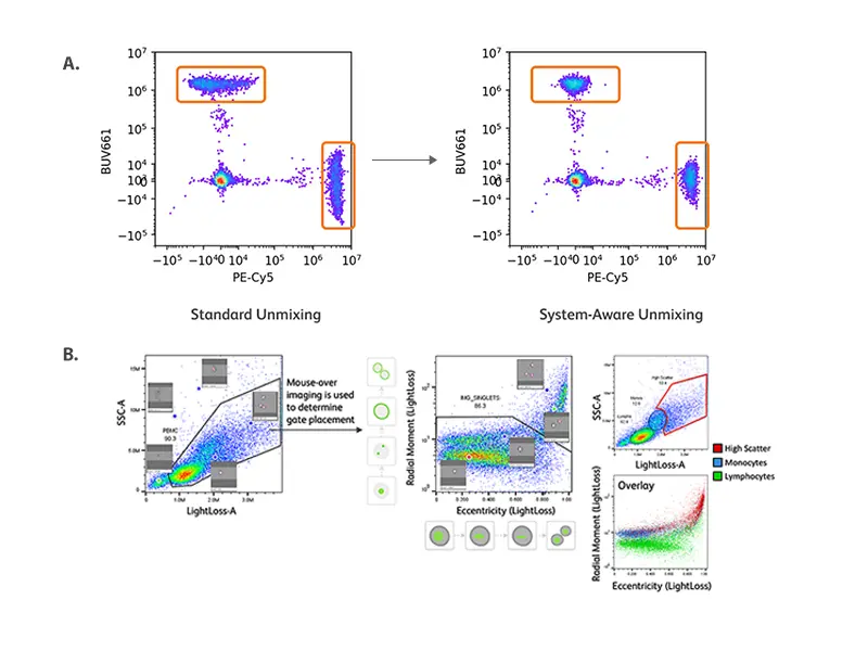 Image-based doublet discrimination plot