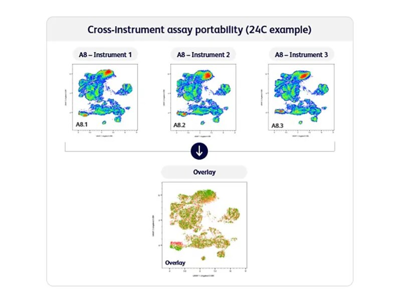 intra instrument data consistency