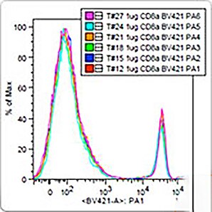Optibuild Fluorescence Histogram