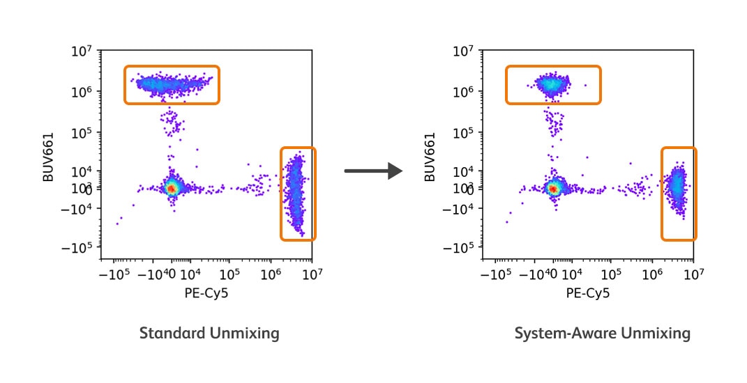 standard and System-Aware Unmixing