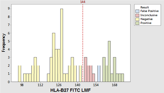 Diagram showing HLA-B27 results.