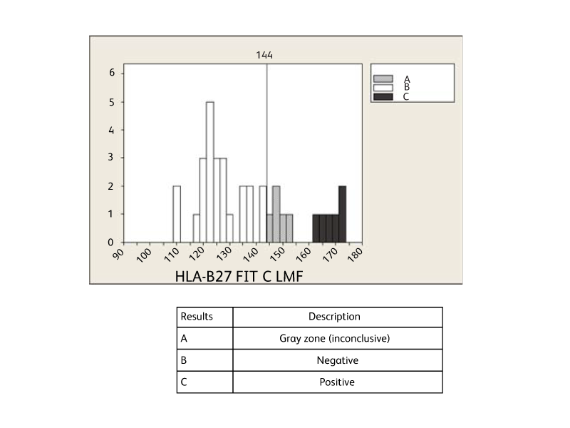 Diagram showing HLA-B27 results.