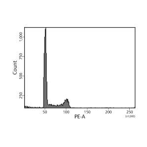 Data chart showing PE-A counts in test results.