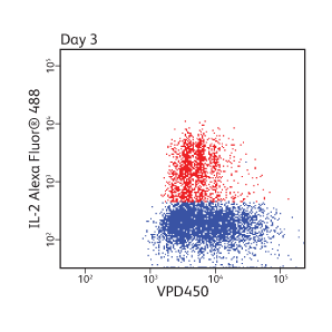 Data showing IL-2AlexaFluor®488 and VPD450 on day 3.