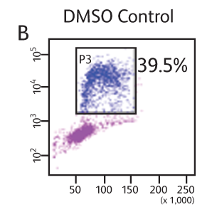 Data showing BRDU APC and 7-ADD with DMSO control group.