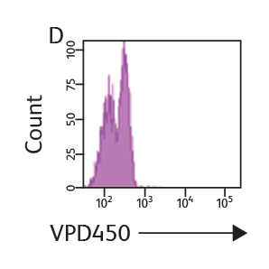 Data showing BRDU APC and 7-ADD with VPD450 on no-load cells.