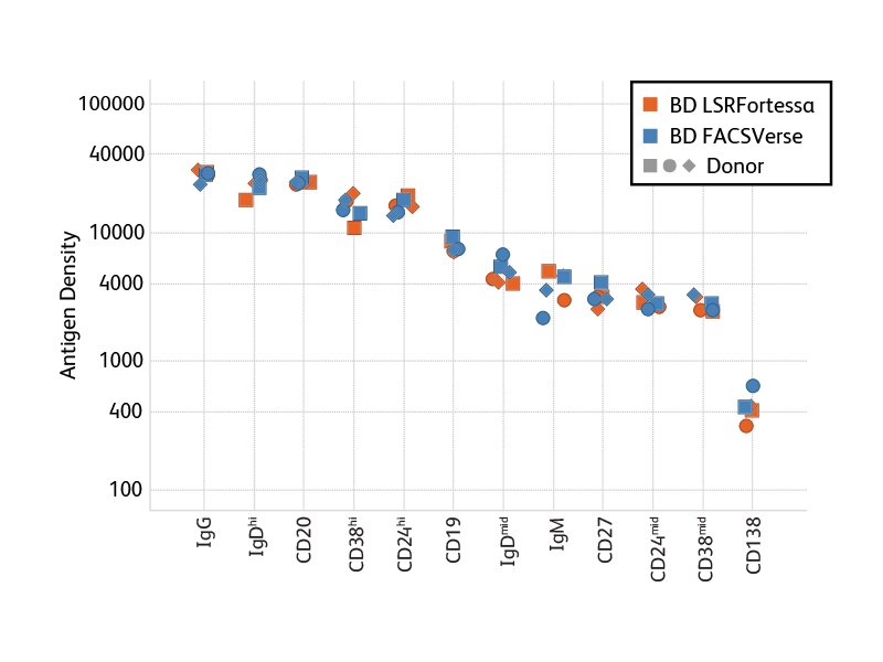 Chart showing antigen density with different factors.