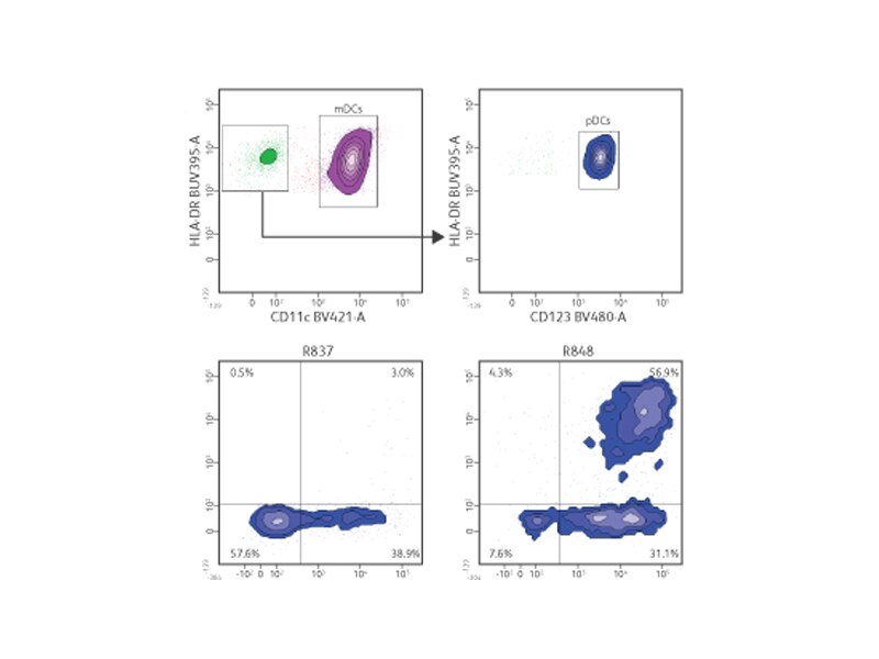 Data sets showing results for different cytokine detection tests.