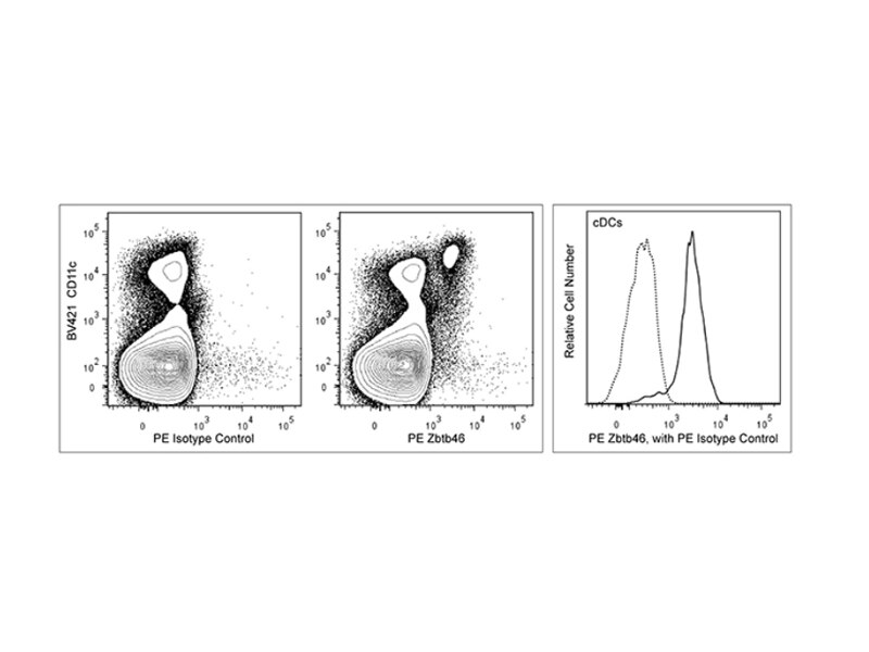 Data sets for Zbtb46 expression in several tests.