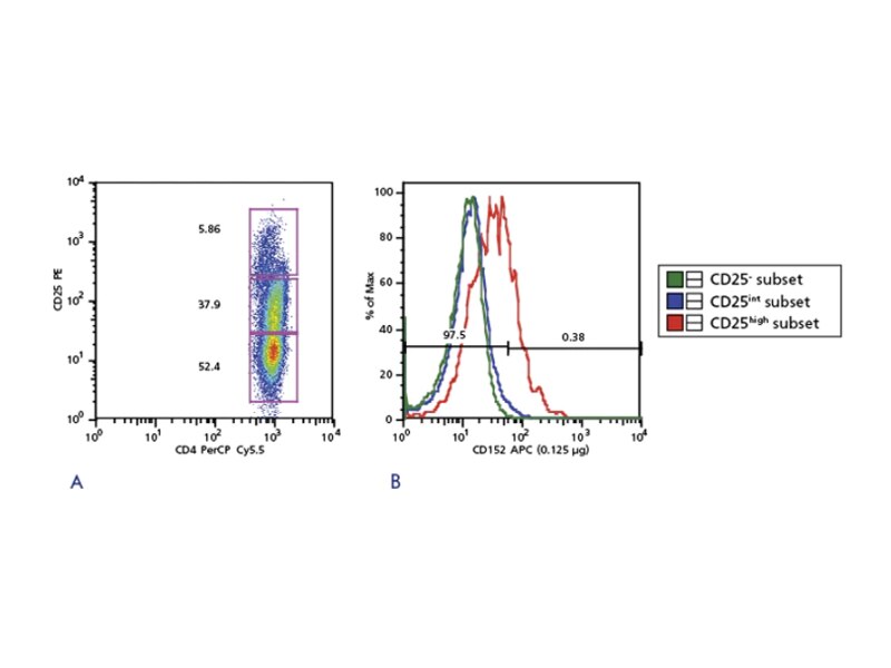 Graphs showing results for CD4 and CD152 tests.
