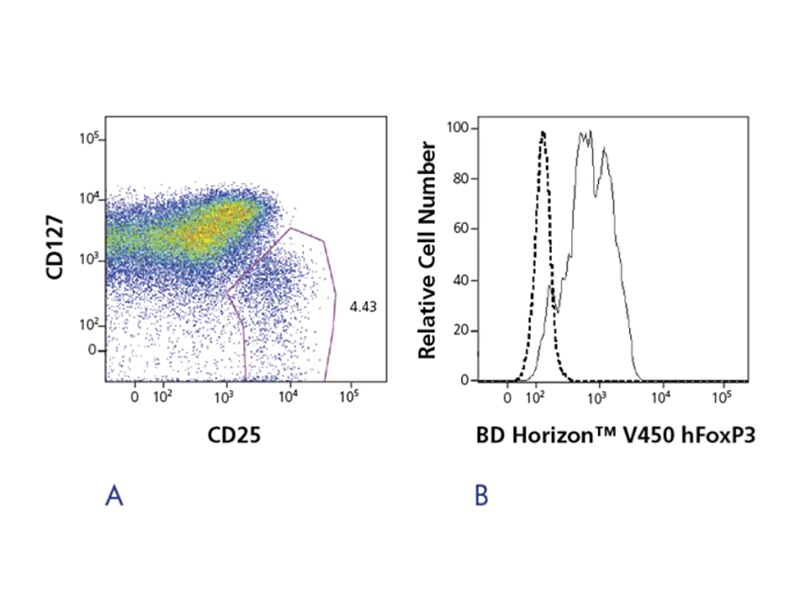 BD Horizon™ and CD127 CD25 test results.
