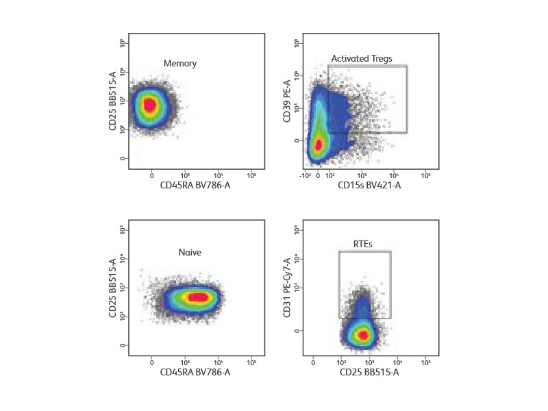 Series of tests organized by population hierarchy for CD25 and CD45RA.