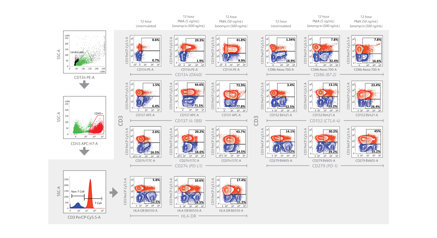 Various data sets showing 12-hour timeframe results for different CD3 tests.