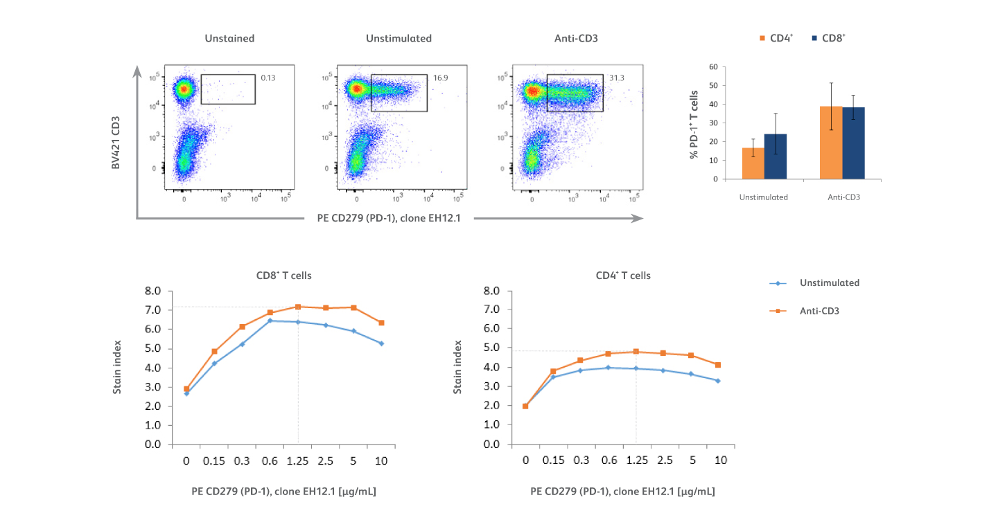 Data sets showing unstained, unstiumlated, and Anti-CD3 stain index results.