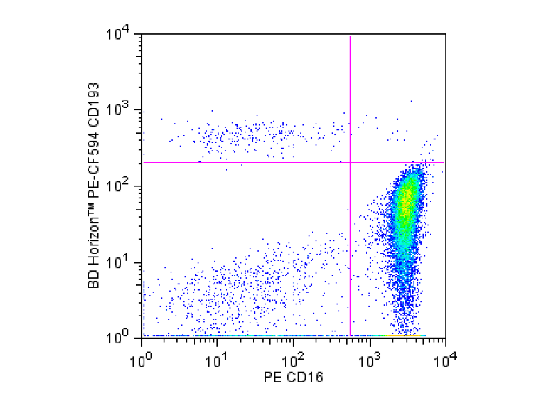 Data showing a flow cytometric analysis using CD193.
