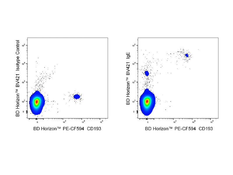 Datasets showing BD Horizon™ PE-F594 results.