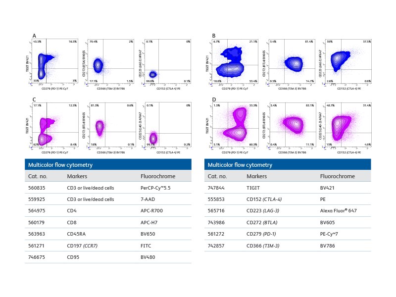 Multicolor flow cytometry-related tests involving T cell inhibitory coexpression patterns.