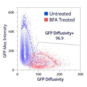 Measuring Cell Population Differences