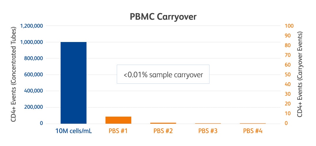 PBMC Carryover