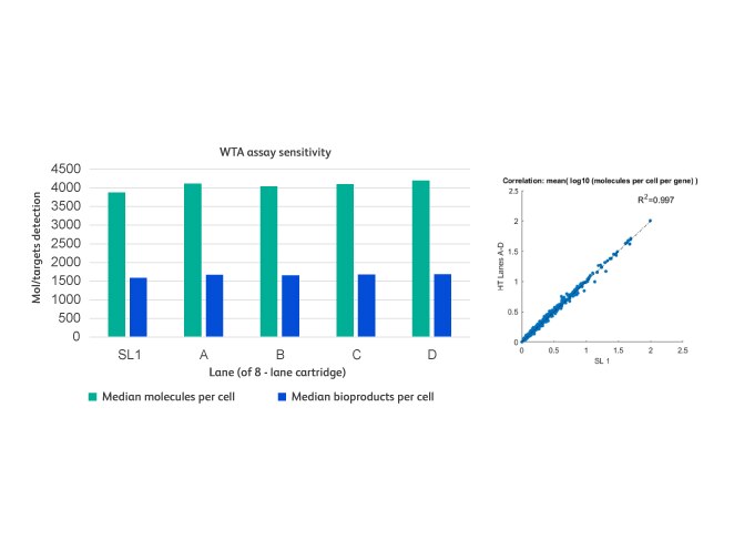 Comparable WTA sensitivity and gene correlation across 8-lanes 