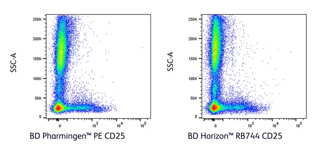 RB744 Resolves CD25