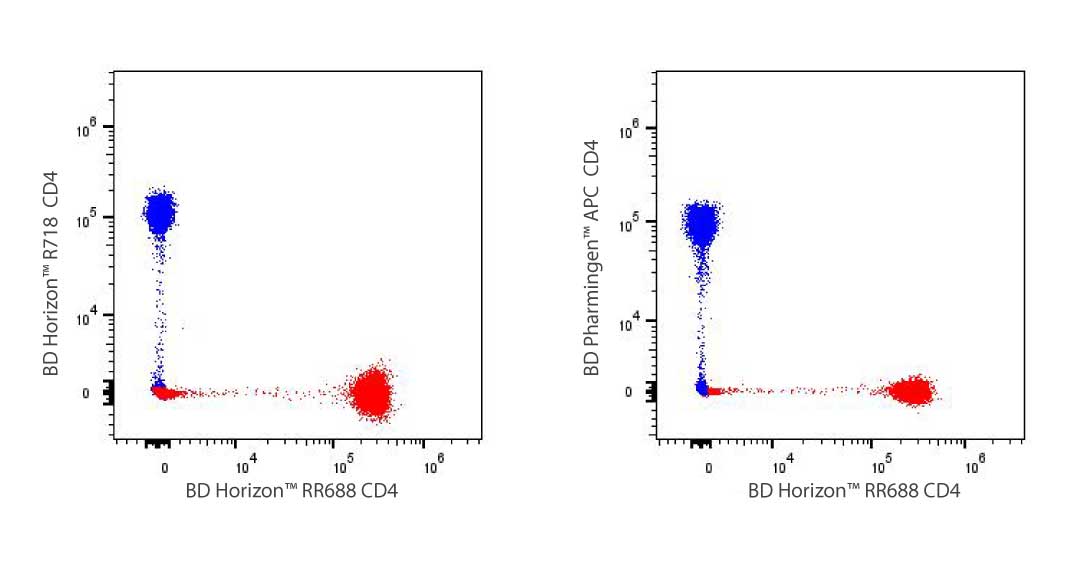 RR688 and Neighboring Red Fluorochromes