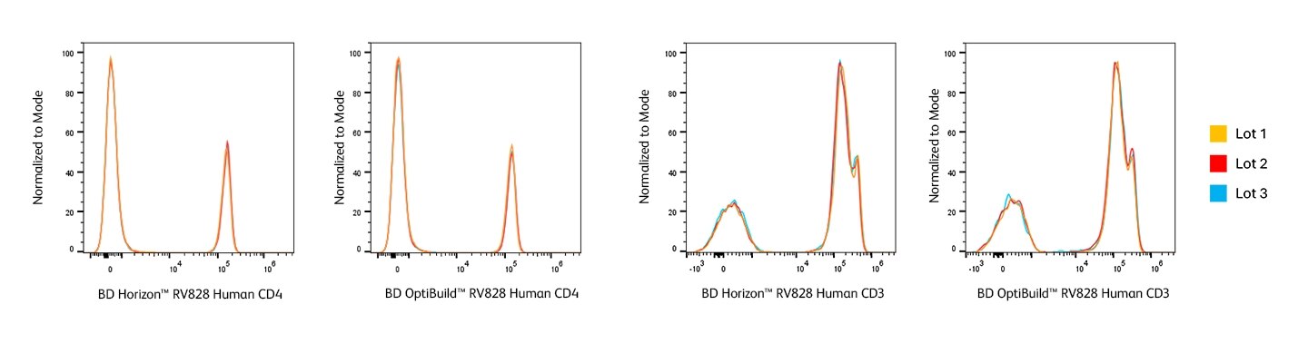 RV828 Lot-to-Lot Consistency