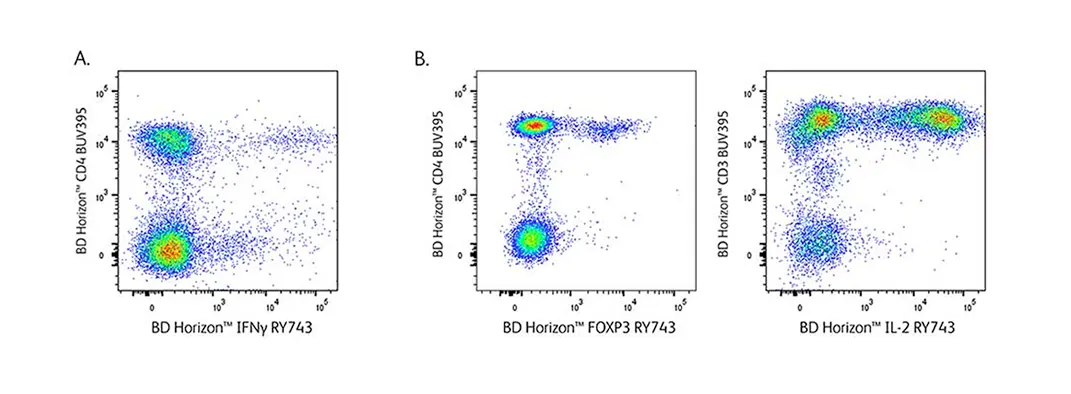 RY743 Lower Expression Intracellular Markers
