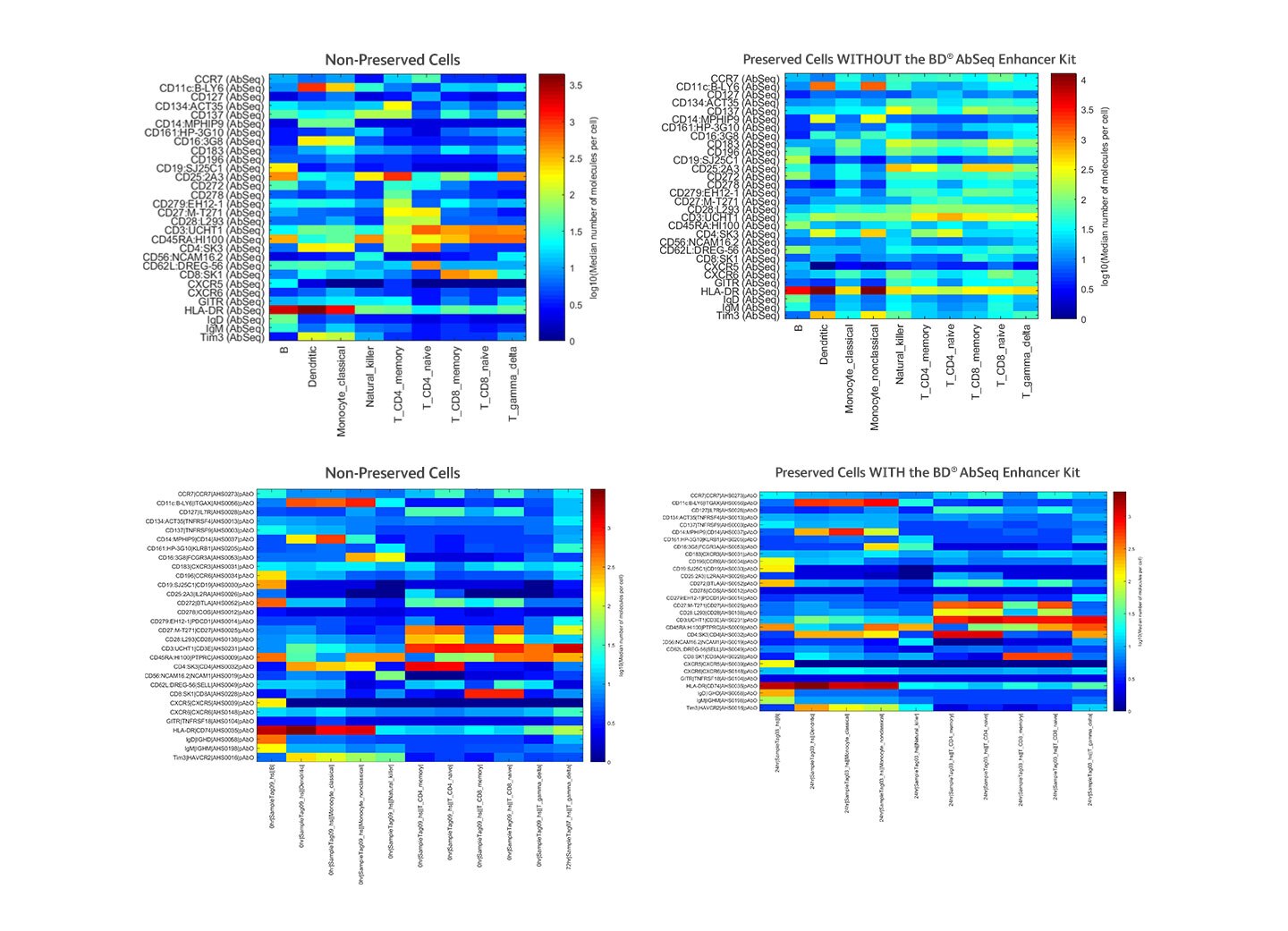 Improve Ab-Oligo Signal with the BD AbSeq-Enhancer Kit