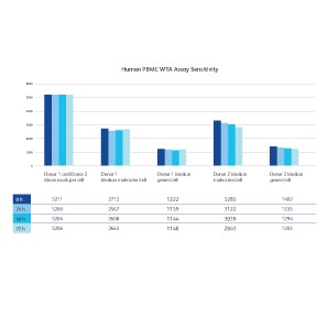 Human-PBMC-WTA-Assay-Sensitivity