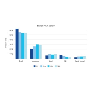 Human-PBMC-Donor-1