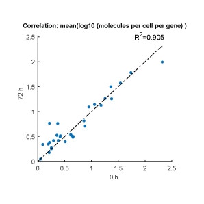 OMICS-Guard-Mouse-Spleen-Protein-Expression