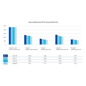 Mouse-Splenocyte-WTA-Assay-Sensitivity