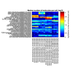 Mouse-Splenocyte-AbSeq-Sensitivity-Median-Molecules
