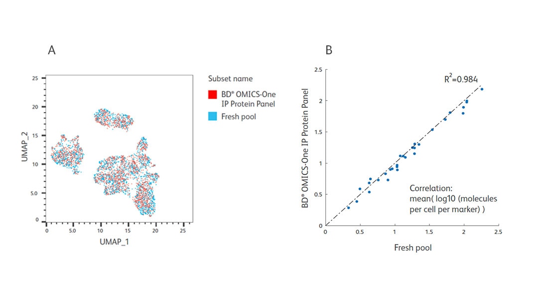OMICS-One IP Protein Panel and AbSeq Comparison
