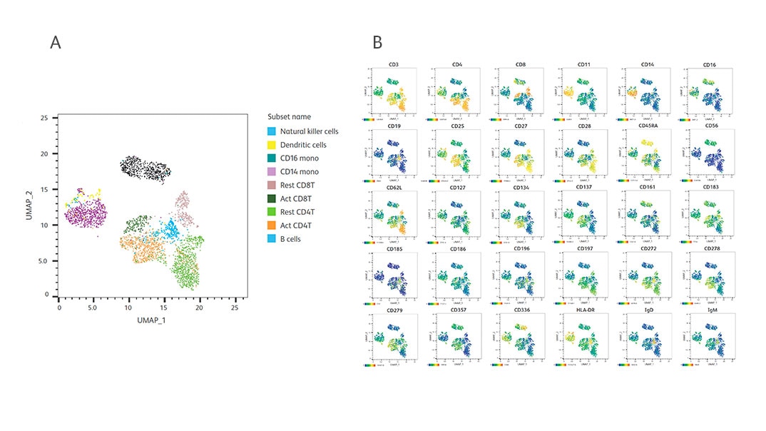 OMICS-One IP Protein Panel and PBMCs Target Detection Comparison