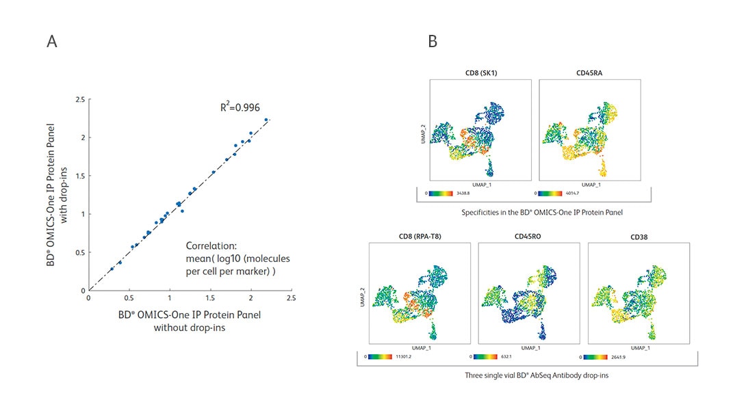 AbSeq Antibodies Addition to OMICS One IP Protein Panel