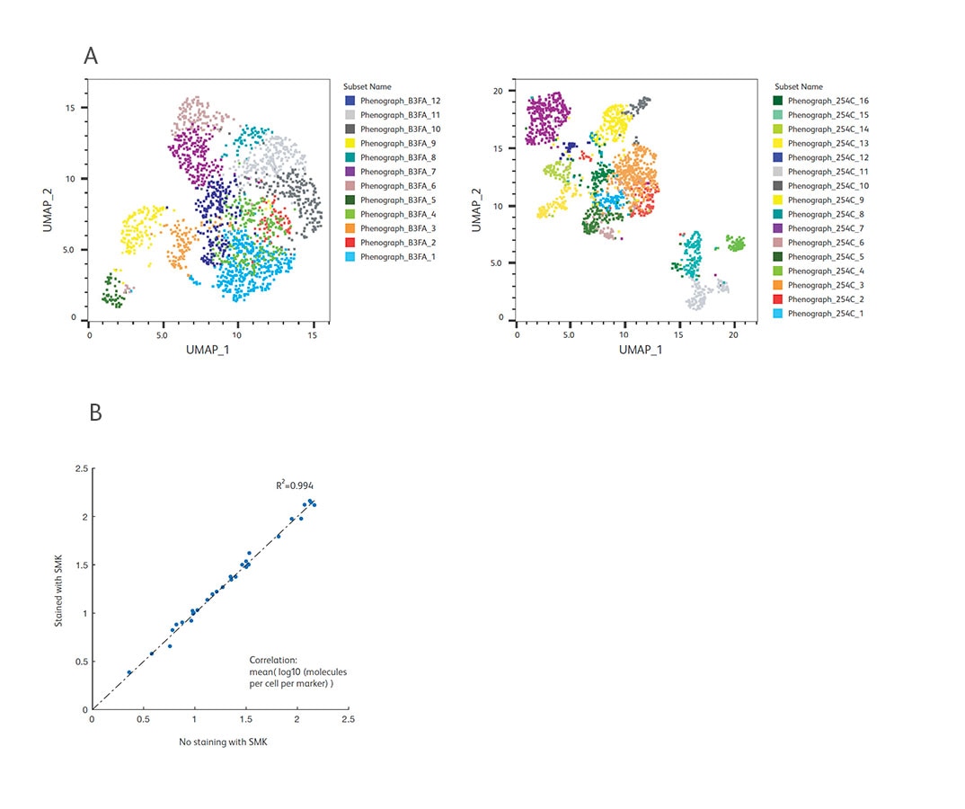 OMICS-One IP Protein Panel Works with Rhapsody RNA Assays