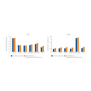 Lowly expressed markers are detected at better resolution with SMART panel design