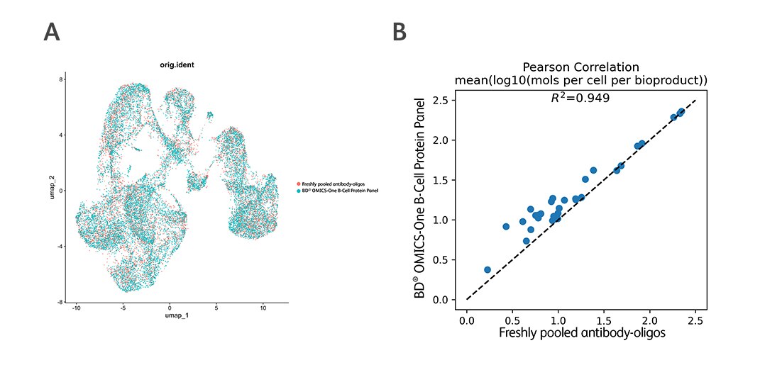 Comparable performance of the lyophilized panel to freshly pooled BD<sup>®</sup> AbSeq Antibody-Oligo Reagents