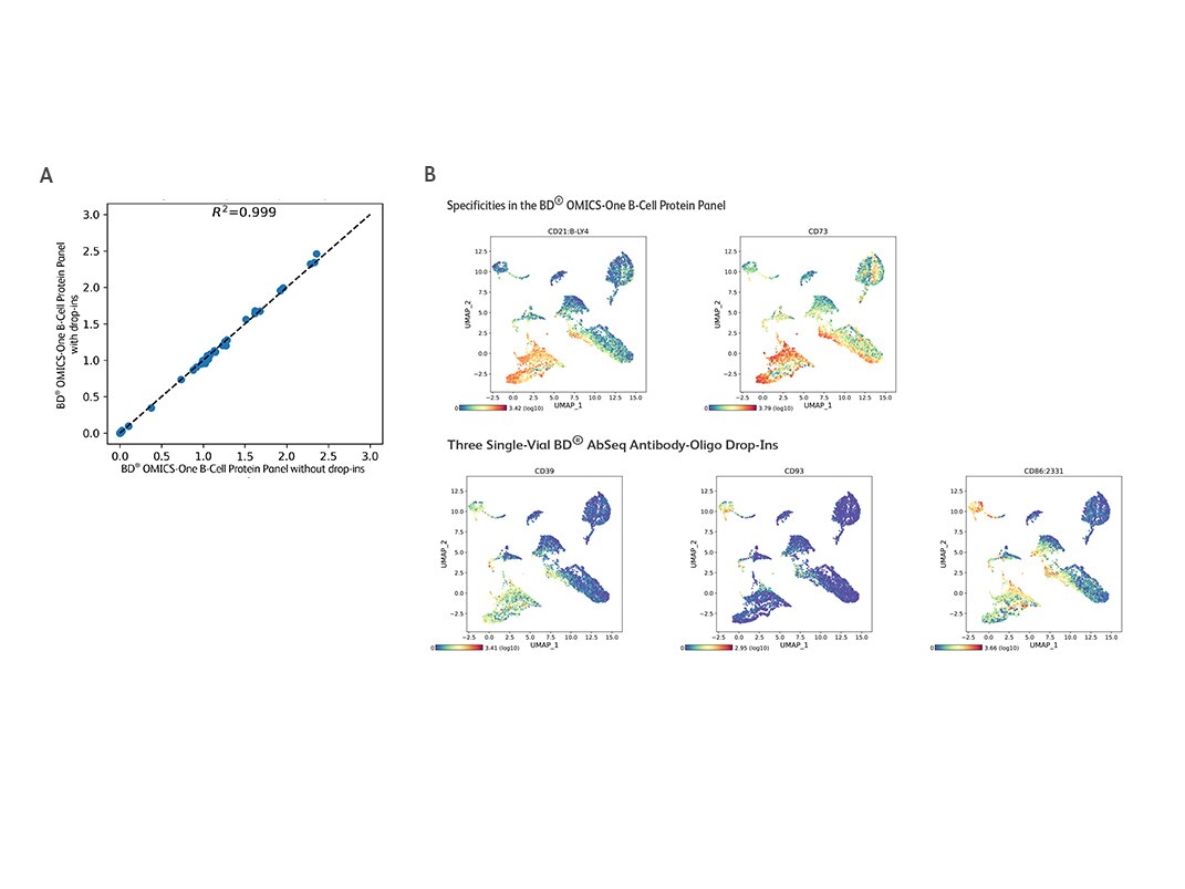 Add additional antibody-oligos of interest to the BD® OMICS-One B-Cell Protein Panel without compromising performance 