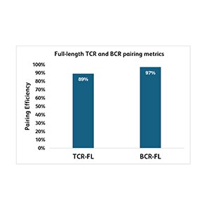OMICS-One B-Cell Protein Panel Multiomics Compatibility Bar-Graph