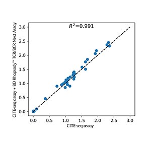 OMICS-One B-Cell Protein Panel Multiomics Compatibility Dot Plot