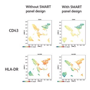 CD43 and HLA-DR detection is not compromised