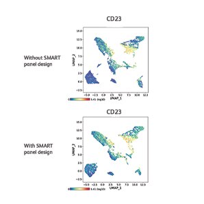 Lowly expressed markers are detected at better resolution