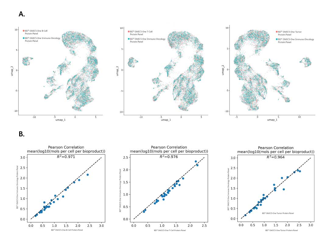 BD® OMICS-One Immuno-Oncology Protein Panels versus each lyophilized component panel. 