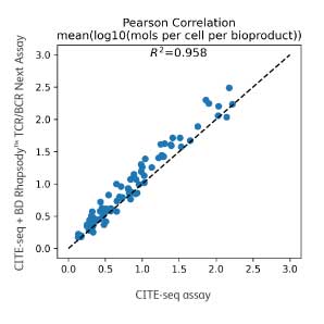 AbSeq Correlation