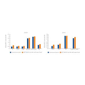 Lowly expressed markers are detected at better resolution with SMART panel design 