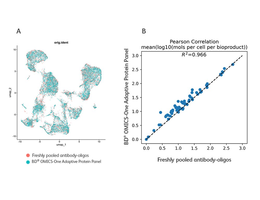 Comparable Lyophilized Panel and BD AbSeq Antibody Oligo