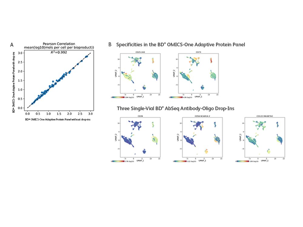Addition of Antibody Oligos to BD<sup>®</sup> OMICS-One Adaptive Panel